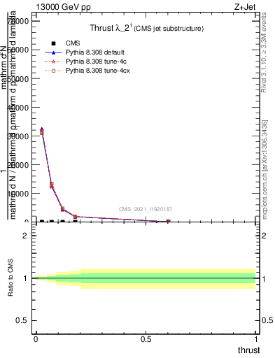 Plot of j.thrust in 13000 GeV pp collisions