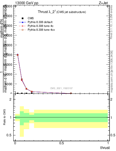 Plot of j.thrust in 13000 GeV pp collisions