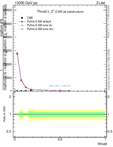 Plot of j.thrust in 13000 GeV pp collisions