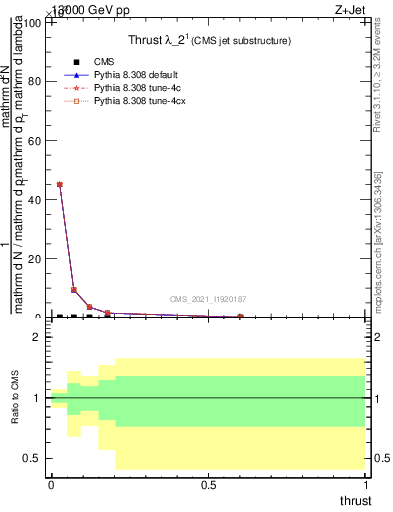 Plot of j.thrust in 13000 GeV pp collisions