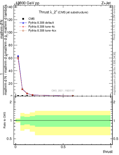 Plot of j.thrust in 13000 GeV pp collisions