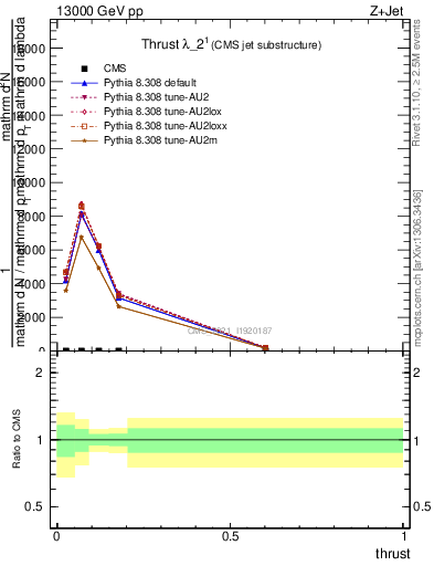 Plot of j.thrust in 13000 GeV pp collisions