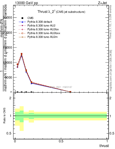 Plot of j.thrust in 13000 GeV pp collisions