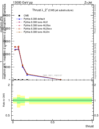 Plot of j.thrust in 13000 GeV pp collisions