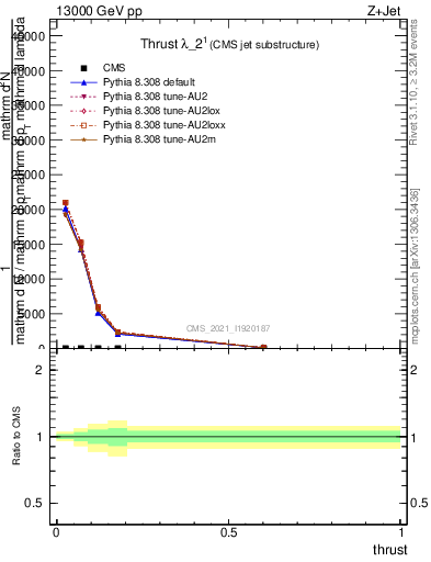 Plot of j.thrust in 13000 GeV pp collisions