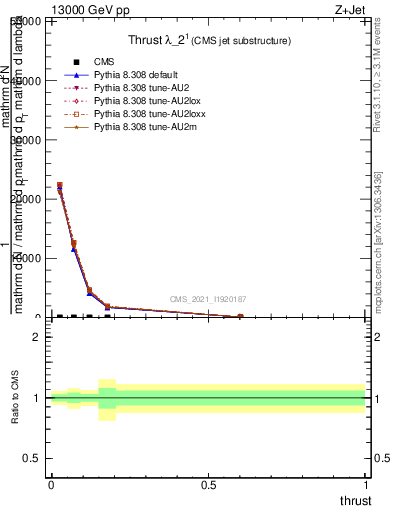 Plot of j.thrust in 13000 GeV pp collisions