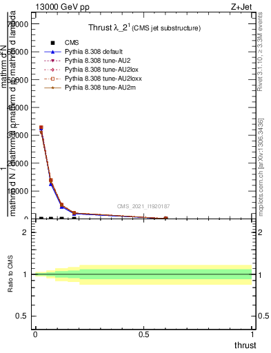 Plot of j.thrust in 13000 GeV pp collisions