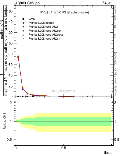 Plot of j.thrust in 13000 GeV pp collisions