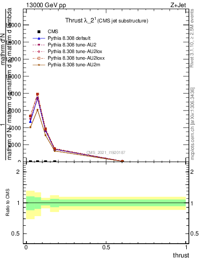 Plot of j.thrust in 13000 GeV pp collisions