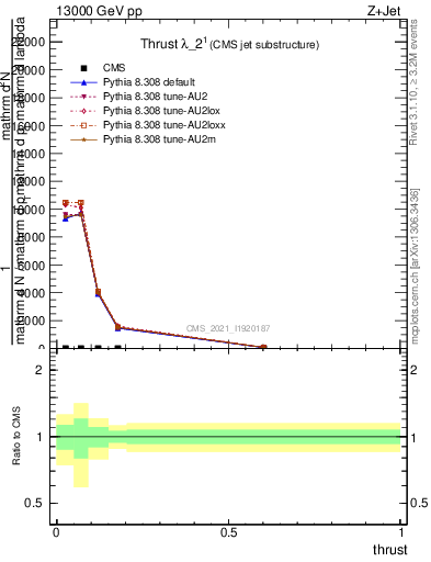 Plot of j.thrust in 13000 GeV pp collisions