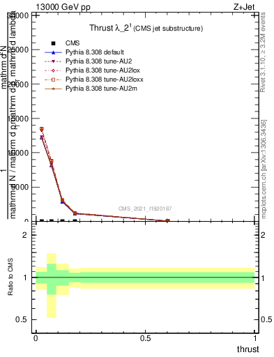 Plot of j.thrust in 13000 GeV pp collisions