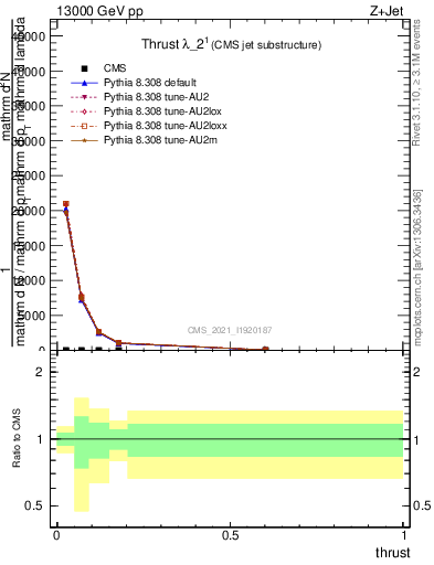 Plot of j.thrust in 13000 GeV pp collisions