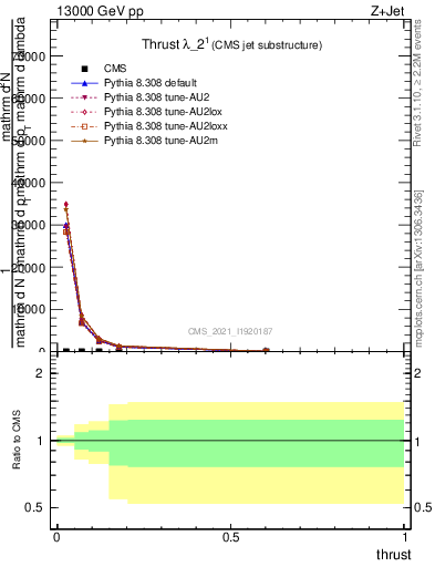 Plot of j.thrust in 13000 GeV pp collisions