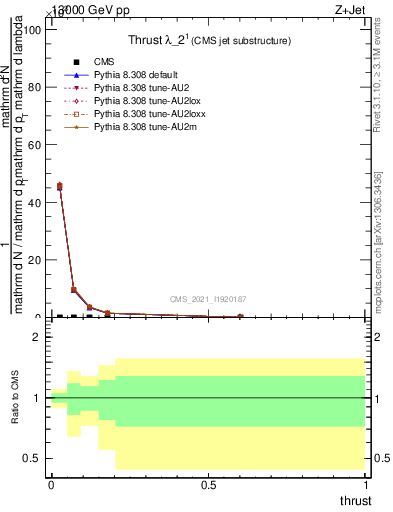 Plot of j.thrust in 13000 GeV pp collisions