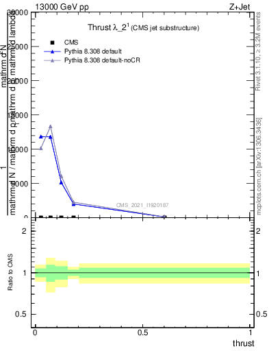 Plot of j.thrust in 13000 GeV pp collisions