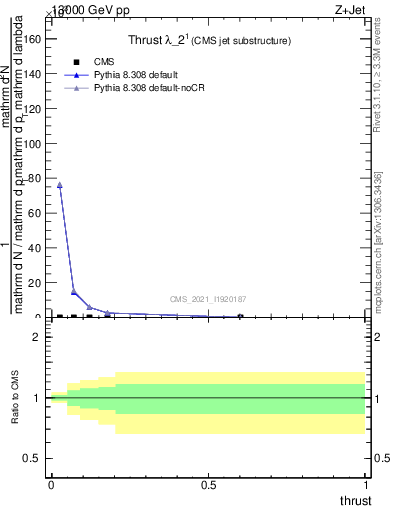 Plot of j.thrust in 13000 GeV pp collisions