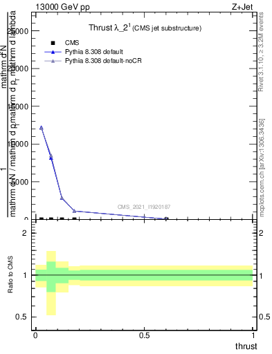 Plot of j.thrust in 13000 GeV pp collisions