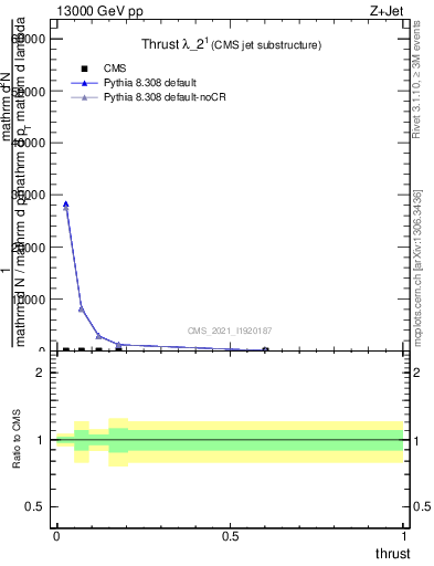 Plot of j.thrust in 13000 GeV pp collisions