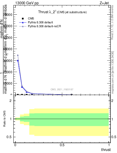 Plot of j.thrust in 13000 GeV pp collisions