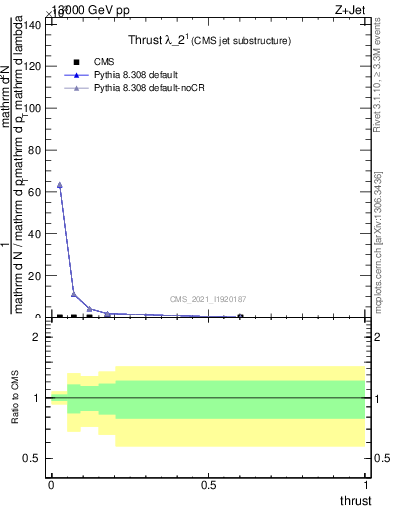 Plot of j.thrust in 13000 GeV pp collisions