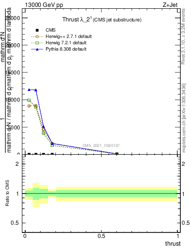 Plot of j.thrust in 13000 GeV pp collisions