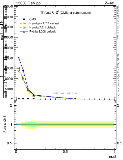 Plot of j.thrust in 13000 GeV pp collisions