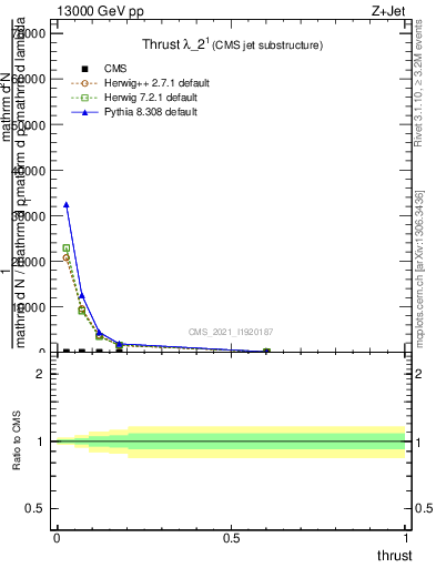 Plot of j.thrust in 13000 GeV pp collisions