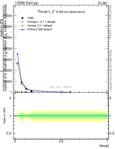 Plot of j.thrust in 13000 GeV pp collisions