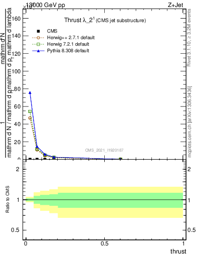 Plot of j.thrust in 13000 GeV pp collisions