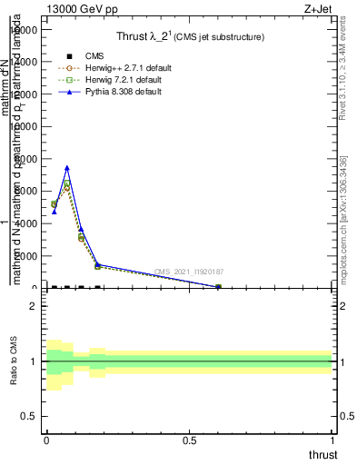 Plot of j.thrust in 13000 GeV pp collisions