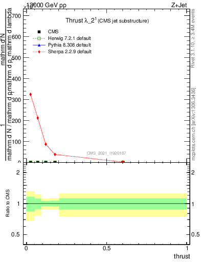 Plot of j.thrust in 13000 GeV pp collisions