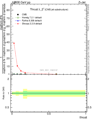 Plot of j.thrust in 13000 GeV pp collisions