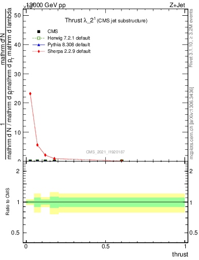 Plot of j.thrust in 13000 GeV pp collisions