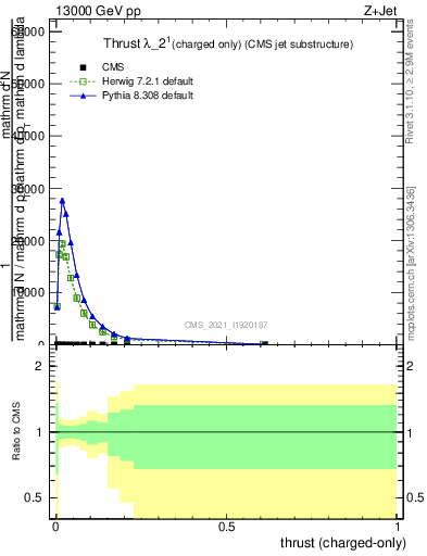 Plot of j.thrust.c in 13000 GeV pp collisions