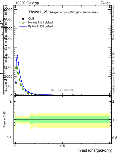 Plot of j.thrust.c in 13000 GeV pp collisions