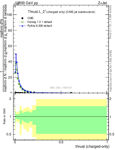 Plot of j.thrust.c in 13000 GeV pp collisions