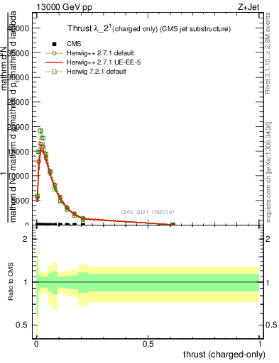 Plot of j.thrust.c in 13000 GeV pp collisions