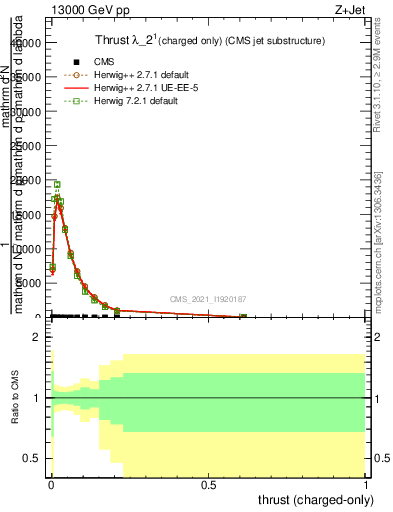 Plot of j.thrust.c in 13000 GeV pp collisions