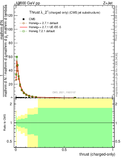 Plot of j.thrust.c in 13000 GeV pp collisions