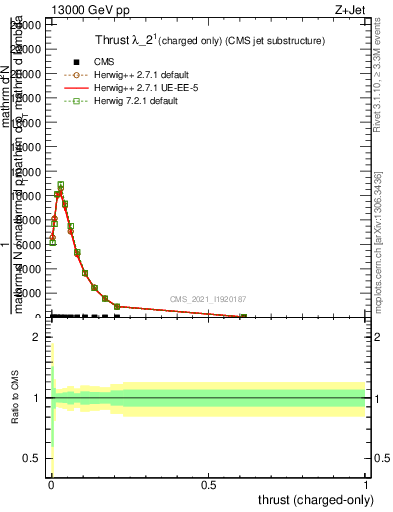 Plot of j.thrust.c in 13000 GeV pp collisions