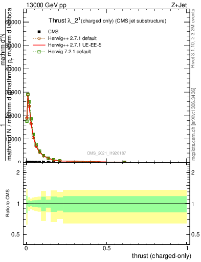 Plot of j.thrust.c in 13000 GeV pp collisions