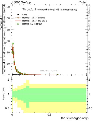 Plot of j.thrust.c in 13000 GeV pp collisions