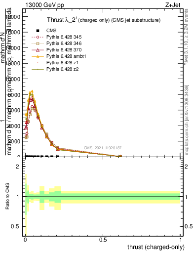 Plot of j.thrust.c in 13000 GeV pp collisions