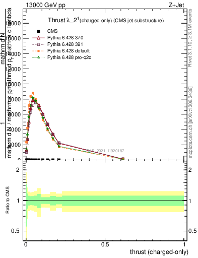 Plot of j.thrust.c in 13000 GeV pp collisions