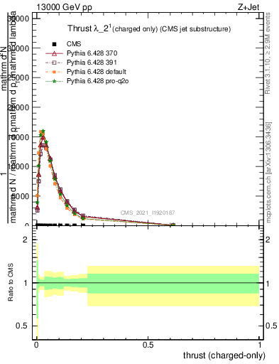 Plot of j.thrust.c in 13000 GeV pp collisions