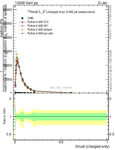 Plot of j.thrust.c in 13000 GeV pp collisions