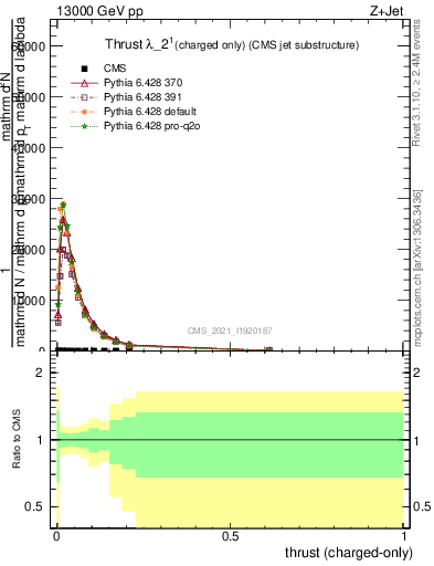 Plot of j.thrust.c in 13000 GeV pp collisions