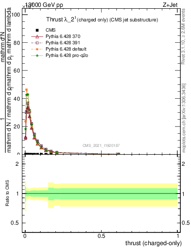 Plot of j.thrust.c in 13000 GeV pp collisions