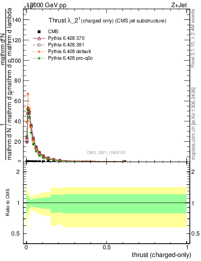 Plot of j.thrust.c in 13000 GeV pp collisions