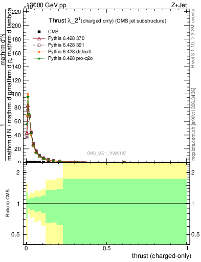 Plot of j.thrust.c in 13000 GeV pp collisions